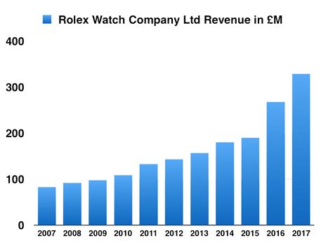 rolex yearly revenue|Rolex watch profits.